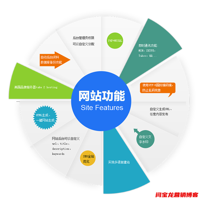 外貿網站建設優化和中文網站有什么不同之處？